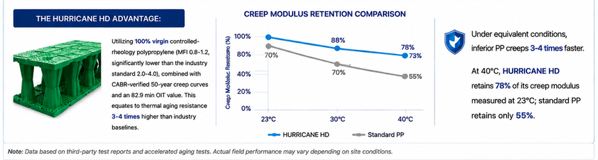 正在上传... Line graph showing creep modulus test results: HURRICANE HD stormwater tanks retain 78% capacity for 50-year GCC projects.