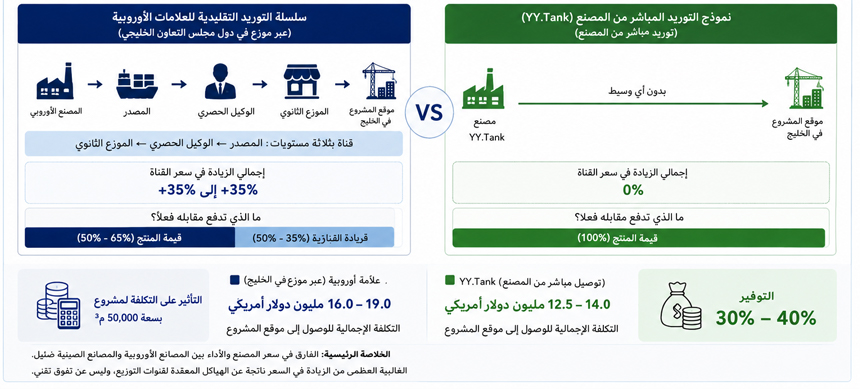 undefined رسم معلوماتي يقارن بين أنظمة YY-TANK لتجميع مياه الأمطار الموردة مباشرة من المصنع والعلامات التجارية الأوروبية، مع إظهار وفر في التكاليف يصل إلى 30٪ لمشاريع دول الخليج.