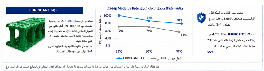 undefined رسم بياني خطي يوضح نتائج اختبار معامل الزحف، حيث تحافظ خزانات HURRICANE HD لتجميع مياه الأمطار على 78٪ من قدرتها التصميمية لمشاريع دول الخليج ذات العمر التشغيلي البالغ 50 عاماً.