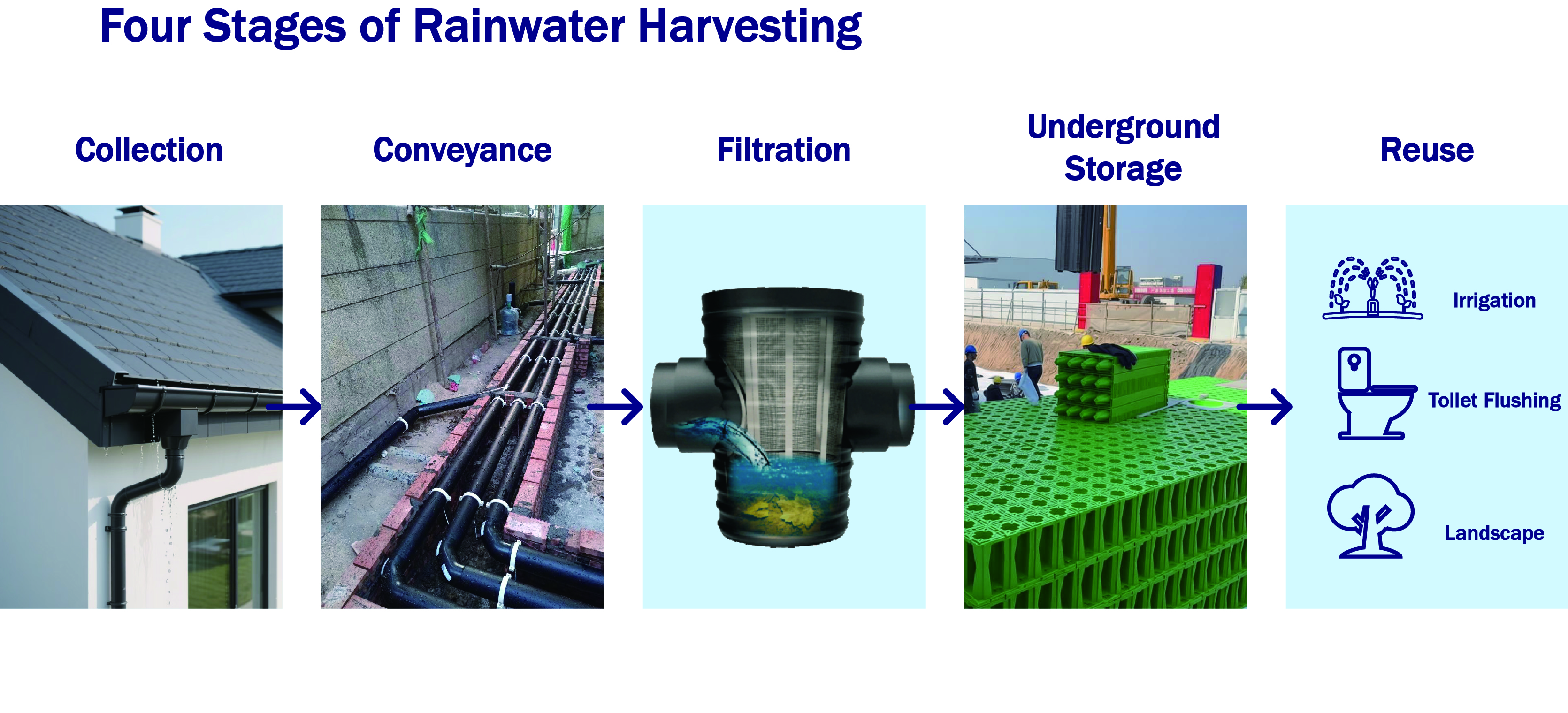 Rainwater harvesting process from rooftop collection to underground storage and water reuse
