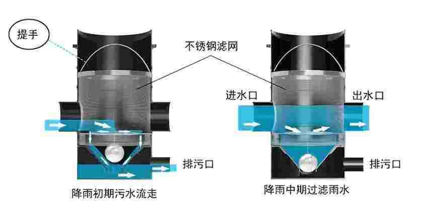 正在上传... Diagram showing the internal mechanism of a rainwater first-flush diverter