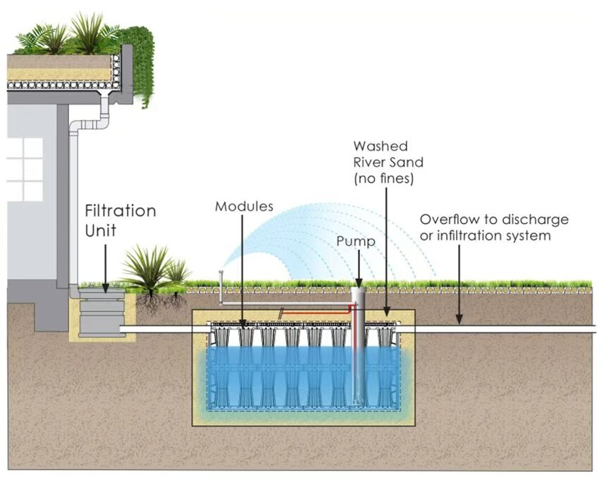 Commercial rainwater harvesting system collecting rooftop runoff for underground storage and landscape irrigation
