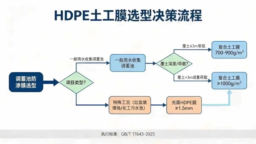正在上传... HDPE 土工膜选型决策流程图,调蓄池防渗膜选型逻辑图,执行标准 GB/T 17643-2025。流程:起点调蓄池防渗膜选型→判断项目类型;①一般雨水收集调蓄池:再判断覆土深度 / 荷载,覆土≤3m 常规选用 700-900g/㎡复合土工膜;覆土>3m 或重荷载选用≥1000g/㎡复合土工膜;②特殊工况(垃圾填埋场 / 化工污水池):选用≥1.5mm 光面 HDPE 膜,该膜也可接入≥1000g/㎡复合土工膜选型分支