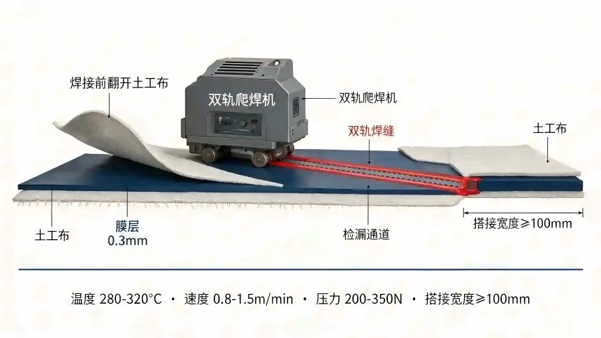 正在上传... HDPE 复合土工膜双轨爬焊机焊接施工示意图,复合土工膜结构:上下层土工布、中间 0.3mm 膜层;施工要点:焊接前翻开土工布,双轨爬焊机形成双轨焊缝,焊缝中间带检漏通道;搭接宽度≥100mm;焊接工艺参数:温度 280-320℃,行走速度 0.8-1.5m/min,压力 200-350N