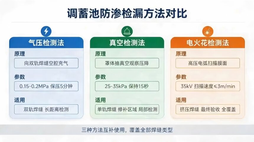 正在上传... 调蓄池防渗检漏方法对比图表,3 种检测方式互补使用,覆盖全部焊缝类型。1. 气压检测法:原理向双轨焊缝空腔充气;参数 0.15-0.2MPa 保压 5 分钟;适用双轨焊缝、长距离检测。2. 真空检测法:原理罩体抽真空观察压降;参数 25-35kPa 保持 15 秒;适用单轨焊缝、修补区域、局部检测。3. 电火花检测法:原理高压电弧扫描膜面;参数 35kV,扫描速度≤3m/min;适用挤压焊缝、最终验收、全覆盖检测