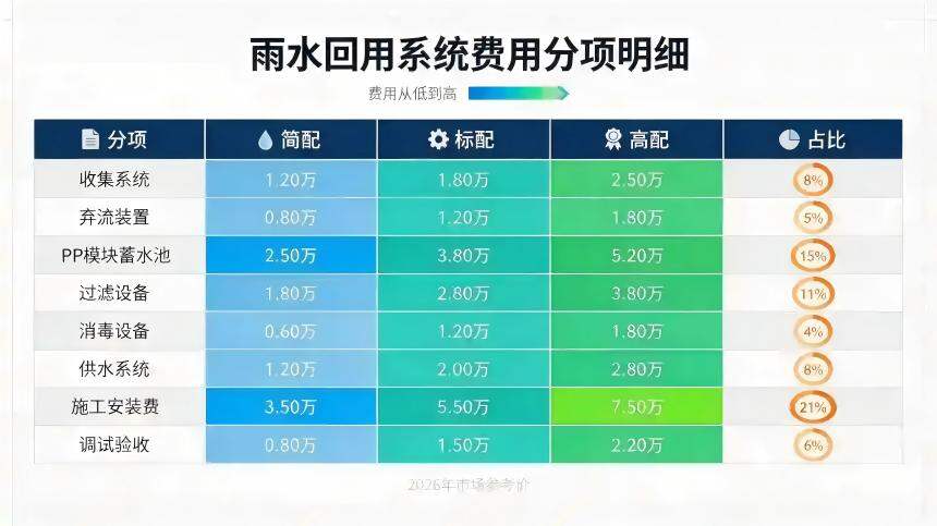 正在上传... 雨水回用系统的费用分项明细及造价占比
