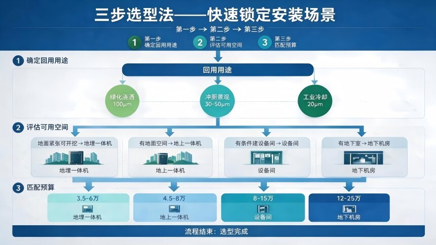 正在上传... 雨水回用设备安装场景选型/配图/三步选型法决策流程图