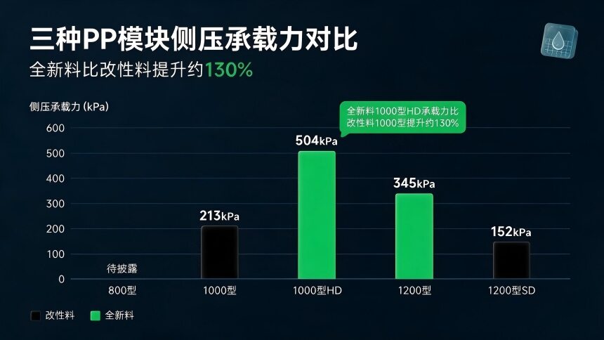 正在上传... 三种模块的侧压数据柱状对比图,对比了改性料与全新料的性能,突出展示了高达137%的显著提升。
