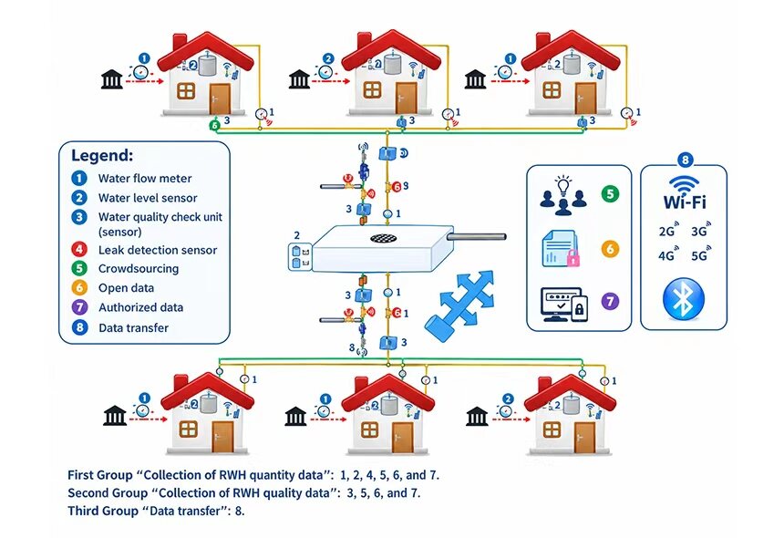 正在上传... Smart IoT controller with BMS integration for rainwater harvesting system
